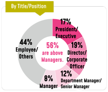 By Title/Position