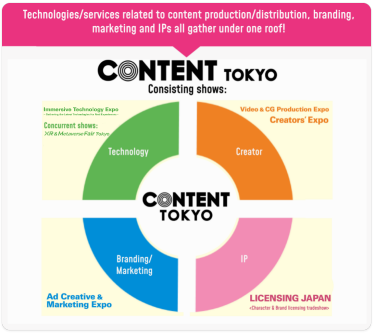 Technologies/services related to content production/distribution, branding, marketing and IPs all gather under one roof!