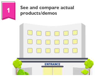 You can compare and examine actual products and demos