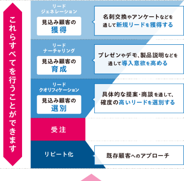 リードジェネレーション（見込み顧客の獲得）／リードナーチャリング（見込み顧客の育成）／リードクオリフィケーション（見込み顧客の選別）／受注／リピート化のすべてを行うことができます