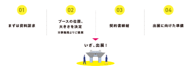 出展までの流れ