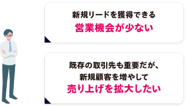 新規リードを獲得できる 営業機会が少ない　既存の取引先も重要だが、 新規顧客を増やして 売り上げを拡大したい