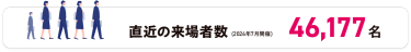 直近の来場者数（2024年7月開催）　46,177名