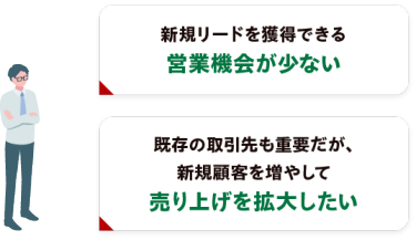 新規リードを獲得できる 営業機会が少ない　既存の取引先も重要だが、 新規顧客を増やして 売り上げを拡大したい