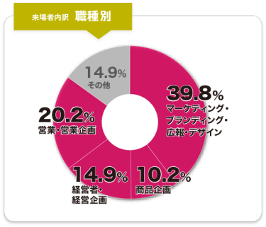 来場者内訳　職種別
