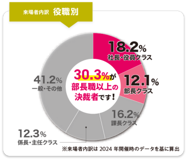 来場者内訳　役職別