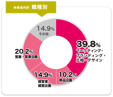 来場者内訳　職種別