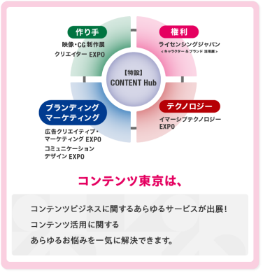 コンテンツ東京の構成図