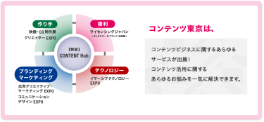 コンテンツ東京の構成図