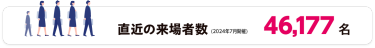 直近の来場者数（2023年6月開催）　47,092名